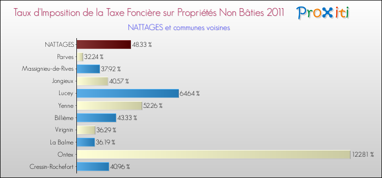 Taux d'imposition de la taxe foncière sur les immeubles et terrains non batis 2011 pour NATTAGES et les communes proches Comparaison des taux d'imposition de la taxe foncière sur les immeubles et terrains non batis 2011 pour NATTAGES et les communes voisines