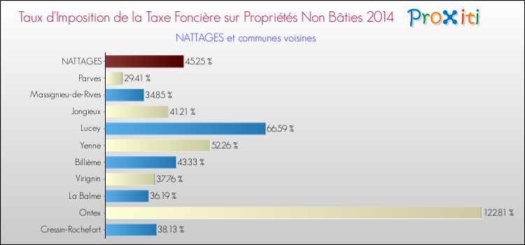 Taux d'imposition de la taxe foncière sur les immeubles et terrains non batis 2014 pour NATTAGES et les communes proches Comparaison des taux d'imposition de la taxe foncière sur les immeubles et terrains non batis 2014 pour NATTAGES et les communes voisines