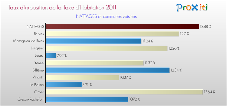 Taux d'imposition de la taxe d'habitation 2011 pour NATTAGES et les communes proches Comparaison des taux d'imposition de la taxe d'habitation 2011 pour NATTAGES et les communes voisines