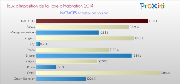 Taux d'imposition de la taxe d'habitation 2014 pour NATTAGES et les communes proches Comparaison des taux d'imposition de la taxe d'habitation 2014 pour NATTAGES et les communes voisines
