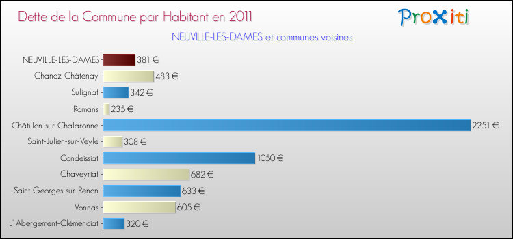 Dette par habitant de la commune en 2011 pour NEUVILLE-LES-DAMES et les communes proches Comparaison de la dette par habitant de la commune en 2011 pour NEUVILLE-LES-DAMES et les communes voisines