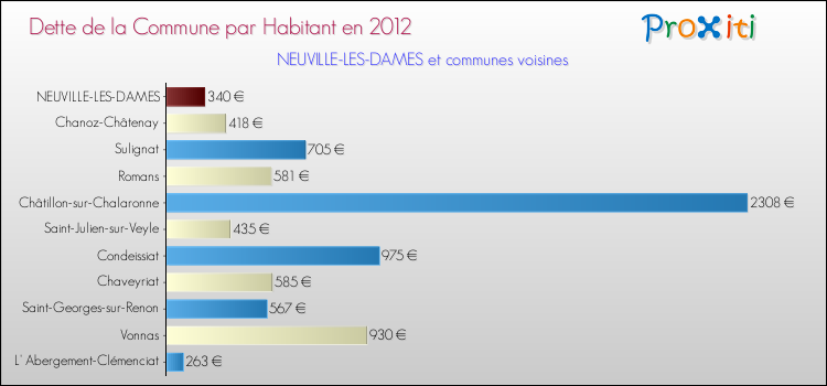 Dette par habitant de la commune en 2012 pour NEUVILLE-LES-DAMES et les communes proches Comparaison de la dette par habitant de la commune en 2012 pour NEUVILLE-LES-DAMES et les communes voisines