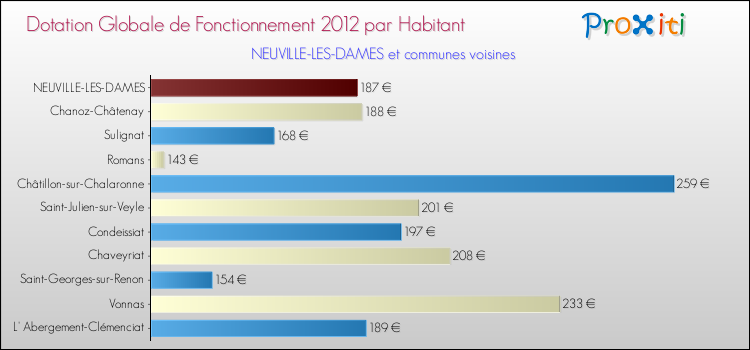 Montant des dotations globales de fonctionnement DGF par Habitant pour NEUVILLE-LES-DAMES et les communes proches Comparaison des des dotations globales de fonctionnement DGF par habitant pour NEUVILLE-LES-DAMES et les communes voisines