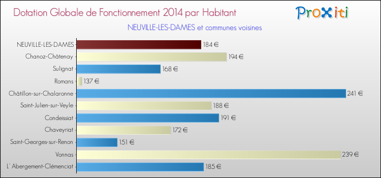 Montant des dotations globales de fonctionnement DGF par Habitant pour NEUVILLE-LES-DAMES et les communes proches en 2014. Comparaison des des dotations globales de fonctionnement DGF par habitant pour NEUVILLE-LES-DAMES et les communes voisines en 2014.