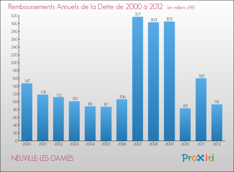 Evolution de l'annuité de la dette pour la commune de NEUVILLE-LES-DAMES de 2000 à 2012 Annuités de la dette pour NEUVILLE-LES-DAMES de 2000 à 2012
