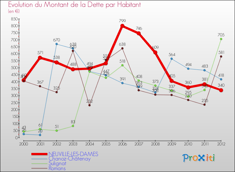 Evolution de la dette par habitant pour la commune de NEUVILLE-LES-DAMES et les communes proches de 2000 à 2012 Comparaison de la dette par habitant pour NEUVILLE-LES-DAMES et les communes voisines de 2000 à 2012