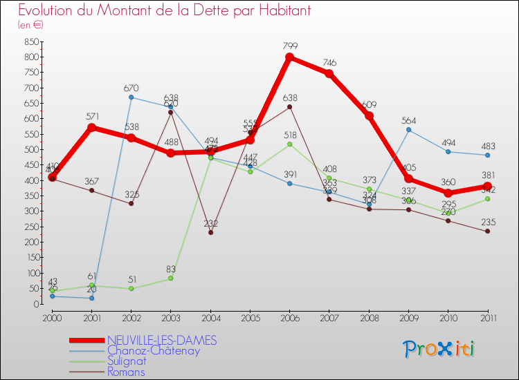 Evolution de la dette par habitant pour la commune de NEUVILLE-LES-DAMES et les communes proches Comparaison de la dette par habitant pour NEUVILLE-LES-DAMES et les communes voisines
