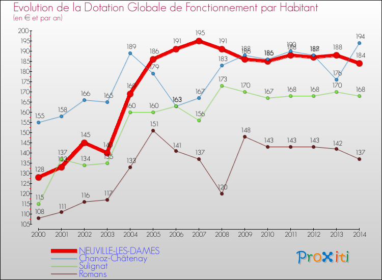 Evolution et montant de la dotation globale de fonctionnement par Habitant pour NEUVILLE-LES-DAMES et les communes proches de 2000 à 2014. Comparaison des dotations globales de fonctionnement par habitant pour NEUVILLE-LES-DAMES et les communes voisines de 2000 à 2014.