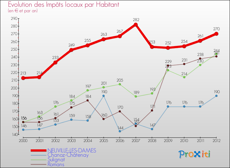 Evolution et montant des impôts locaux par Habitant pour NEUVILLE-LES-DAMES et les communes proches Comparaison des impôts locaux par habitant pour NEUVILLE-LES-DAMES et les communes voisines