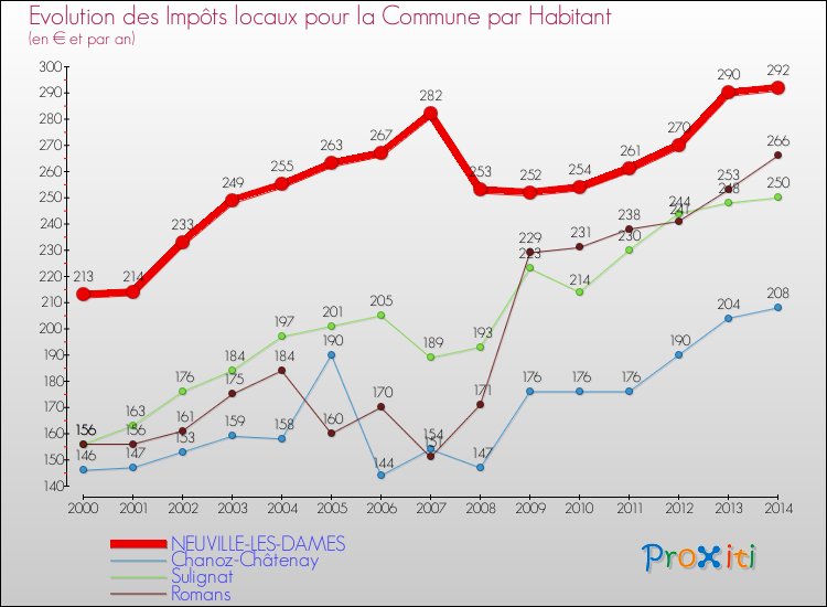 Evolution et montant des impôts locaux par Habitant pour NEUVILLE-LES-DAMES et les communes proches de 2000 à 2014 Comparaison des impôts locaux par habitant pour NEUVILLE-LES-DAMES et les communes voisines de 2000 à 2014