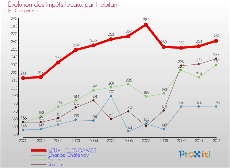 Evolution et montant des impôts locaux par Habitant pour NEUVILLE-LES-DAMES et les communes proches Comparaison des impôts locaux par habitant pour NEUVILLE-LES-DAMES et les communes voisines
