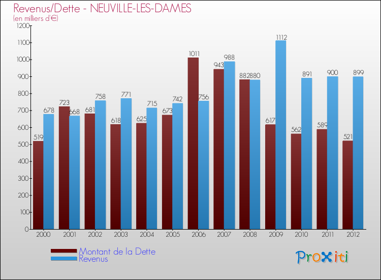 Evolution comparée de la dette et des revenus pour la commune de NEUVILLE-LES-DAMES de 2000 à 2012 Comparaison de la dette et des revenus pour NEUVILLE-LES-DAMES de 2000 à 2012