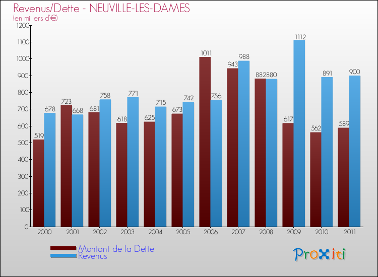 Evolution comparée de la dette et des revenus pour la commune de NEUVILLE-LES-DAMES de 2000 à 2011 Comparaison de la dette et des revenus pour NEUVILLE-LES-DAMES de 2000 à 2011