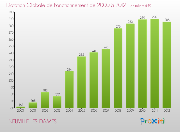 Evolution du montant de la Dotation Globale de Fonctionnement pour la commune de NEUVILLE-LES-DAMES de 2000 à 2012 Evolution du montant de la Dotation Globale de Fonctionnement pour NEUVILLE-LES-DAMES de 2000 à 2012