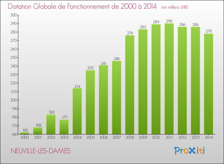 Evolution du montant de la Dotation Globale de Fonctionnement pour la commune de NEUVILLE-LES-DAMES de 2000 à 2014 Evolution du montant de la Dotation Globale de Fonctionnement pour NEUVILLE-LES-DAMES de 2000 à 2014