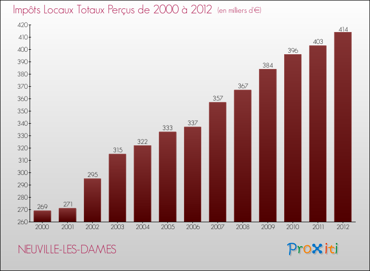 Evolution des Impôts Locaux pour la commune de NEUVILLE-LES-DAMES de 2000 à 2012 Evolution des Impôts Locaux pour NEUVILLE-LES-DAMES de 2000 à 2012