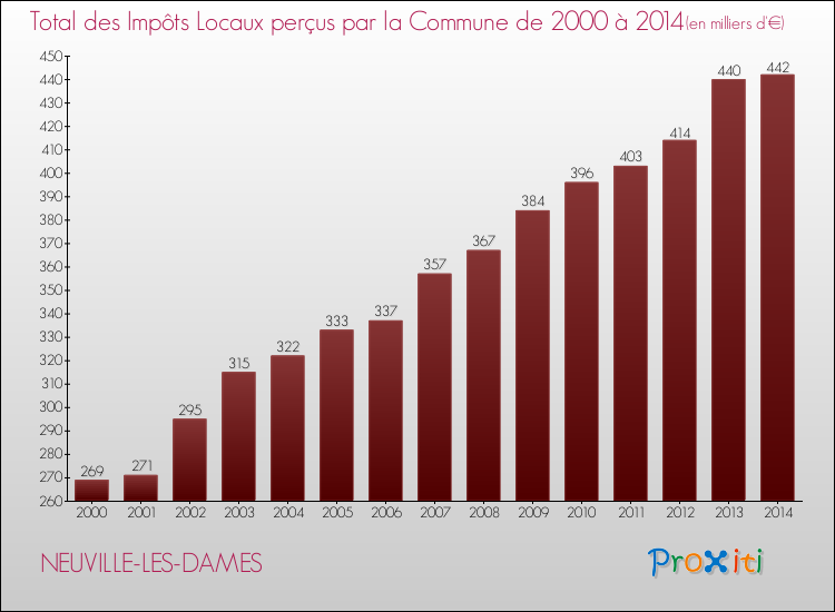 Evolution des Impôts Locaux pour la commune de NEUVILLE-LES-DAMES de 2000 à 2014 Evolution des Impôts Locaux pour NEUVILLE-LES-DAMES de 2000 à 2014