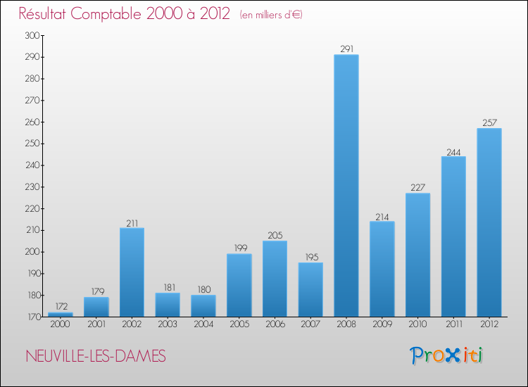 Evolution du résultat comptable pour la commune de NEUVILLE-LES-DAMES de 2000 à 2012 Evolution du résultat comptable pour NEUVILLE-LES-DAMES de 2000 à 2012