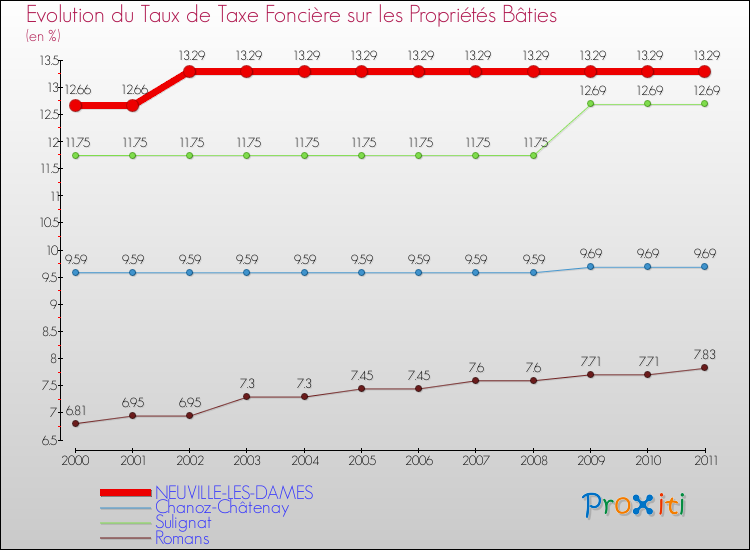 Evolution du taux de la taxe foncière sur le bati pour NEUVILLE-LES-DAMES et les communes proches Comparaison des taux de taxe foncière sur le bati pour NEUVILLE-LES-DAMES et les communes voisines