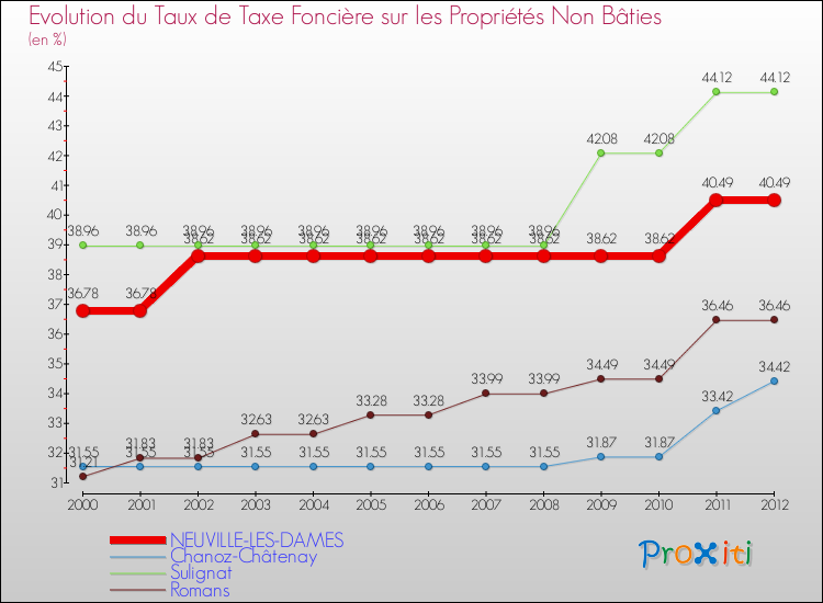 Evolution du taux de la taxe foncière sur les immeubles et terrains non batis pour NEUVILLE-LES-DAMES et les communes proches de 2000 à 2012 Comparaison des taux de la taxe foncière sur les immeubles et terrains non batis pour NEUVILLE-LES-DAMES et les communes voisines de 2000 à 2012