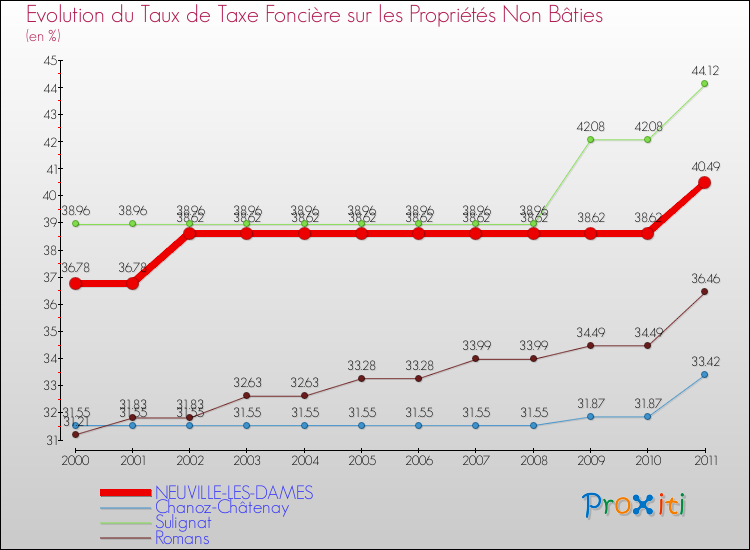 Evolution du taux de la taxe foncière sur les immeubles et terrains non batis pour NEUVILLE-LES-DAMES et les communes proches Comparaison des taux de la taxe foncière sur les immeubles et terrains non batis pour NEUVILLE-LES-DAMES et les communes voisines