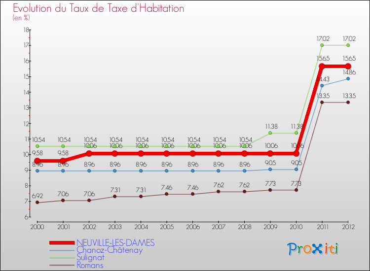Evolution du taux de la taxe d'habitation pour NEUVILLE-LES-DAMES et les communes proches Comparaison des taux de la taxe d'habitation pour NEUVILLE-LES-DAMES et les communes voisines