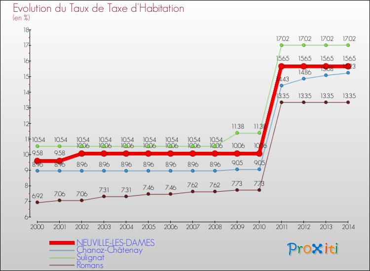 Evolution du taux de la taxe d'habitation pour NEUVILLE-LES-DAMES et les communes proches de 2000 à 2014 Comparaison des taux de la taxe d'habitation pour NEUVILLE-LES-DAMES et les communes voisines de 2000 à 2014