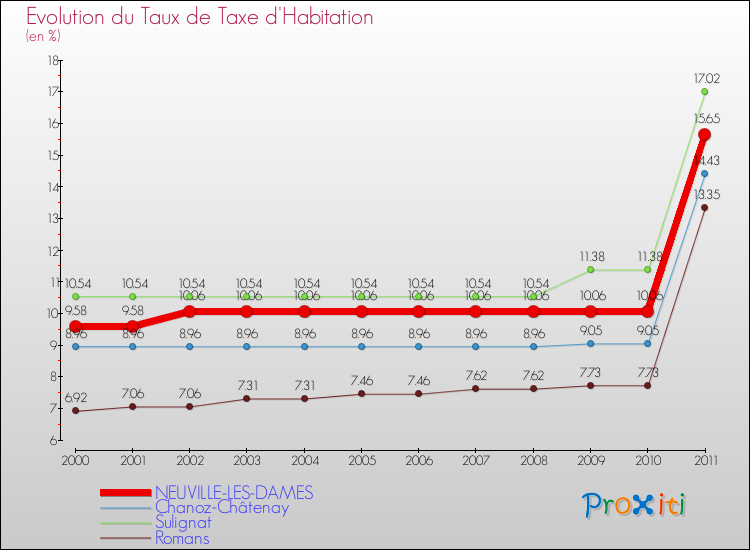 Evolution du taux de la taxe d'habitation pour NEUVILLE-LES-DAMES et les communes proches Comparaison des taux de la taxe d'habitation pour NEUVILLE-LES-DAMES et les communes voisines