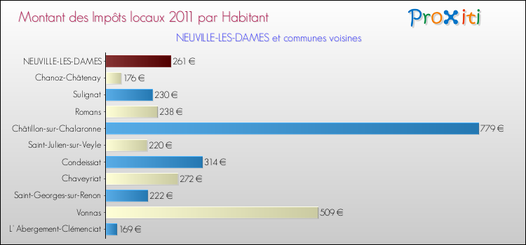 Montant des impôts locaux par Habitant pour NEUVILLE-LES-DAMES et les communes proches Comparaison des impôts locaux par habitant pour NEUVILLE-LES-DAMES et les communes voisines