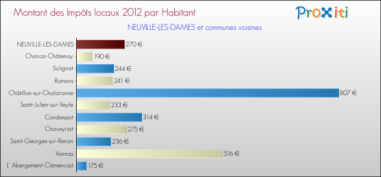 Montant des impôts locaux par Habitant pour NEUVILLE-LES-DAMES et les communes proches Comparaison des impôts locaux par habitant pour NEUVILLE-LES-DAMES et les communes voisines