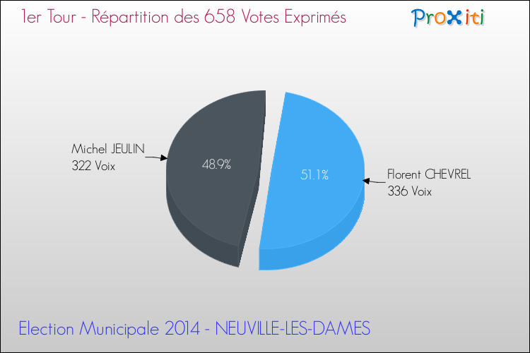 Répartition des votes exprimés au 1er Tour des Elections Municipales 2014 de la commune de NEUVILLE-LES-DAMES Elections Municipales 2014 - Répartition des votes exprimés au 1er Tour pour la commune de NEUVILLE-LES-DAMES