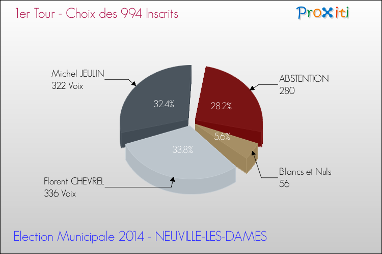 Résultats par rapport aux inscrits au 1er Tour des Elections Municipales 2014 de la commune de NEUVILLE-LES-DAMES Elections Municipales 2014 - Résultats par rapport aux inscrits au 1er Tour pour la commune de NEUVILLE-LES-DAMES
