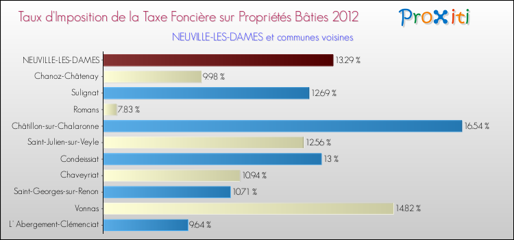 Taux d'imposition de la taxe foncière sur le bati 2012 pour NEUVILLE-LES-DAMES et les communes proches Comparaison des taux d'imposition de la taxe foncière sur le bati 2012 pour NEUVILLE-LES-DAMES et les communes voisines
