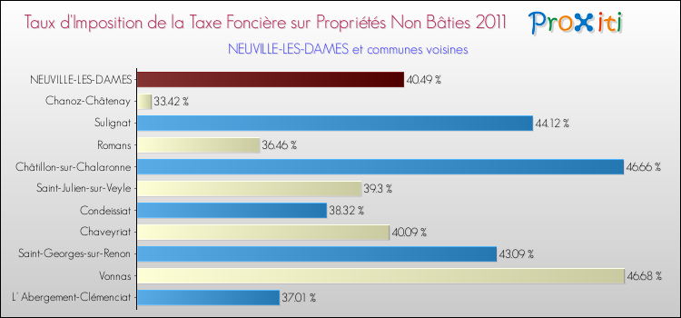 Taux d'imposition de la taxe foncière sur les immeubles et terrains non batis 2011 pour NEUVILLE-LES-DAMES et les communes proches Comparaison des taux d'imposition de la taxe foncière sur les immeubles et terrains non batis 2011 pour NEUVILLE-LES-DAMES et les communes voisines
