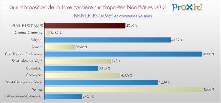 Taux d'imposition de la taxe foncière sur les immeubles et terrains non batis 2012 pour NEUVILLE-LES-DAMES et les communes proches Comparaison des taux d'imposition de la taxe foncière sur les immeubles et terrains non batis 2012 pour NEUVILLE-LES-DAMES et les communes voisines