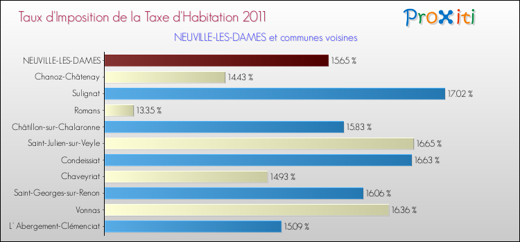 Taux d'imposition de la taxe d'habitation 2011 pour NEUVILLE-LES-DAMES et les communes proches Comparaison des taux d'imposition de la taxe d'habitation 2011 pour NEUVILLE-LES-DAMES et les communes voisines