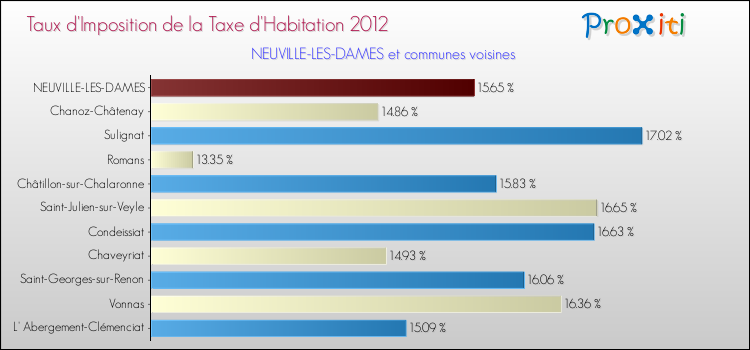 Taux d'imposition de la taxe d'habitation 2012 pour NEUVILLE-LES-DAMES et les communes proches Comparaison des taux d'imposition de la taxe d'habitation 2012 pour NEUVILLE-LES-DAMES et les communes voisines