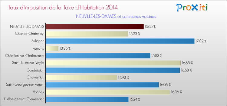 Taux d'imposition de la taxe d'habitation 2014 pour NEUVILLE-LES-DAMES et les communes proches Comparaison des taux d'imposition de la taxe d'habitation 2014 pour NEUVILLE-LES-DAMES et les communes voisines