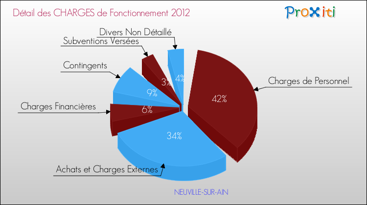 Décomposition des Charges de Fonctionnement 2012 de la commune de NEUVILLE-SUR-AIN Charges de Fonctionnement 2012 pour la commune de NEUVILLE-SUR-AIN