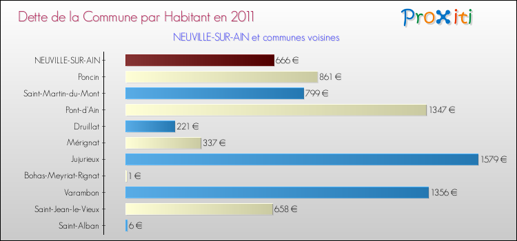 Dette par habitant de la commune en 2011 pour NEUVILLE-SUR-AIN et les communes proches Comparaison de la dette par habitant de la commune en 2011 pour NEUVILLE-SUR-AIN et les communes voisines