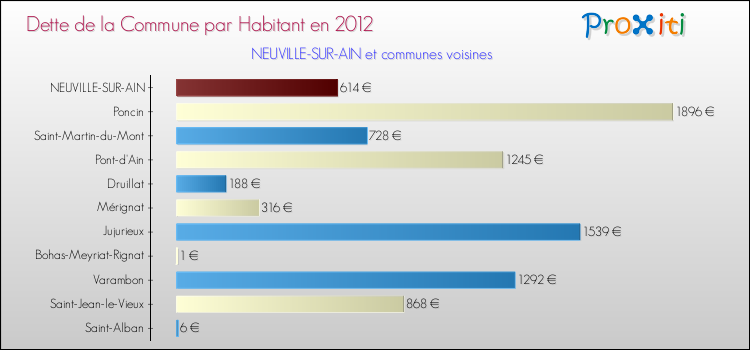 Dette par habitant de la commune en 2012 pour NEUVILLE-SUR-AIN et les communes proches Comparaison de la dette par habitant de la commune en 2012 pour NEUVILLE-SUR-AIN et les communes voisines