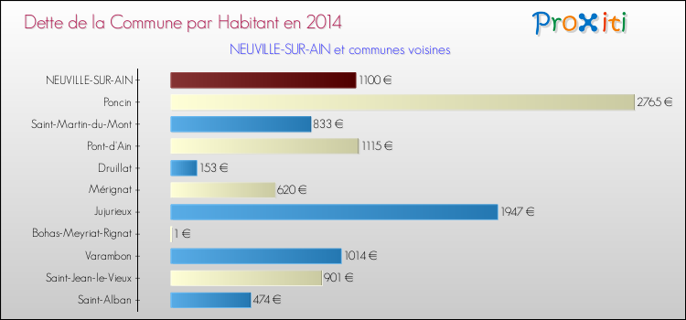 Dette par habitant de la commune en 2014 pour NEUVILLE-SUR-AIN et les communes proches Comparaison de la dette par habitant de la commune en 2014 pour NEUVILLE-SUR-AIN et les communes voisines