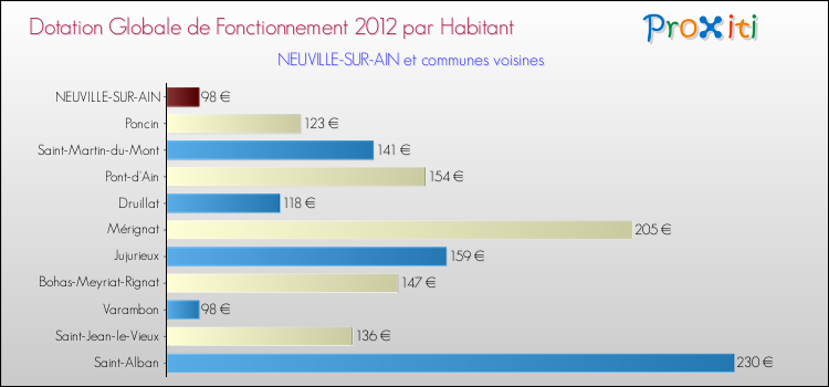 Montant des dotations globales de fonctionnement DGF par Habitant pour NEUVILLE-SUR-AIN et les communes proches Comparaison des des dotations globales de fonctionnement DGF par habitant pour NEUVILLE-SUR-AIN et les communes voisines