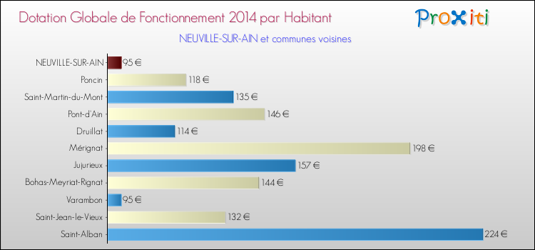 Montant des dotations globales de fonctionnement DGF par Habitant pour NEUVILLE-SUR-AIN et les communes proches en 2014. Comparaison des des dotations globales de fonctionnement DGF par habitant pour NEUVILLE-SUR-AIN et les communes voisines en 2014.