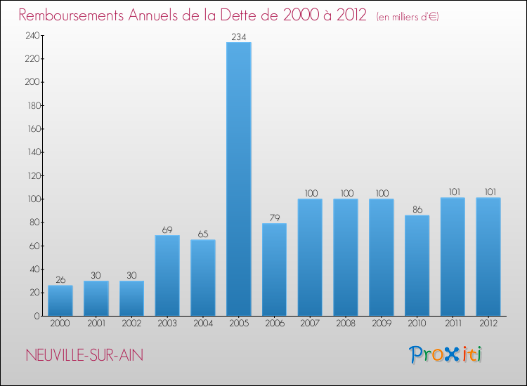 Evolution de l'annuité de la dette pour la commune de NEUVILLE-SUR-AIN de 2000 à 2012 Annuités de la dette pour NEUVILLE-SUR-AIN de 2000 à 2012