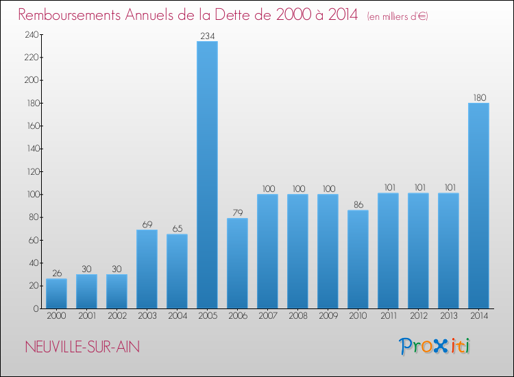 Evolution de l'annuité de la dette pour la commune de NEUVILLE-SUR-AIN de 2000 à 2014 Annuités de la dette pour NEUVILLE-SUR-AIN de 2000 à 2014