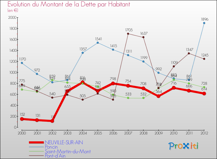 Evolution de la dette par habitant pour la commune de NEUVILLE-SUR-AIN et les communes proches de 2000 à 2012 Comparaison de la dette par habitant pour NEUVILLE-SUR-AIN et les communes voisines de 2000 à 2012