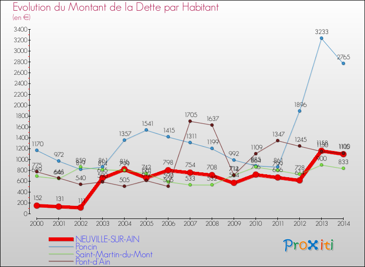 Evolution de la dette par habitant pour la commune de NEUVILLE-SUR-AIN et les communes proches de 2000 à 2014 Comparaison de la dette par habitant pour NEUVILLE-SUR-AIN et les communes voisines de 2000 à 2014