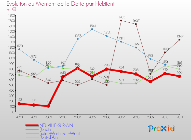 Evolution de la dette par habitant pour la commune de NEUVILLE-SUR-AIN et les communes proches Comparaison de la dette par habitant pour NEUVILLE-SUR-AIN et les communes voisines