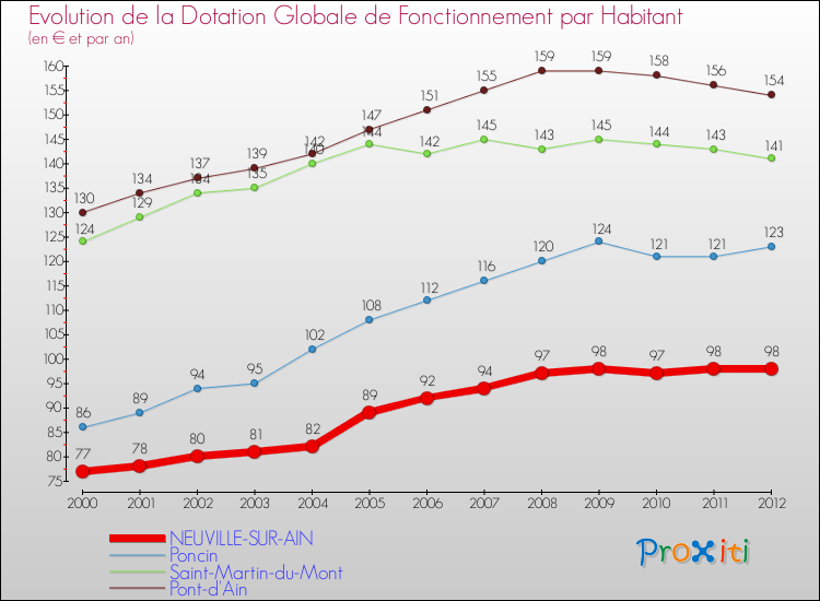 Evolution et montant de la dotation globale de fonctionnement par Habitant pour NEUVILLE-SUR-AIN et les communes proches Comparaison des dotations globales de fonctionnement par habitant pour NEUVILLE-SUR-AIN et les communes voisines